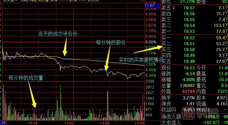 怎么看股票分時圖,分時圖是什么意思