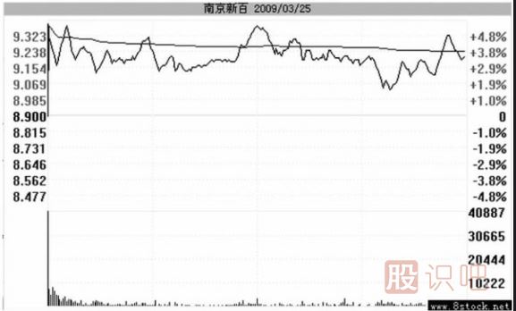高開(kāi)假陰線洗盤(pán)的圖形識(shí)別