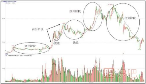 主力操盤步驟-吸、拉、洗、派-是操盤過程的主要環(huán)節(jié)