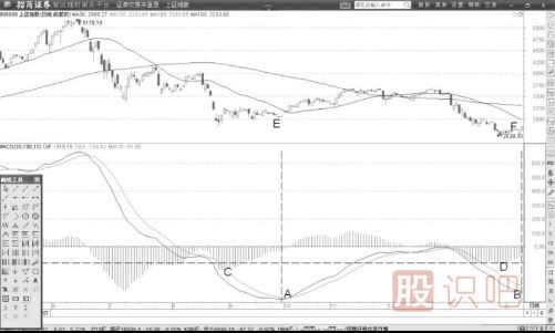 如何運(yùn)用MACD的DIF線(xiàn)看指數(shù)的背離點(diǎn)