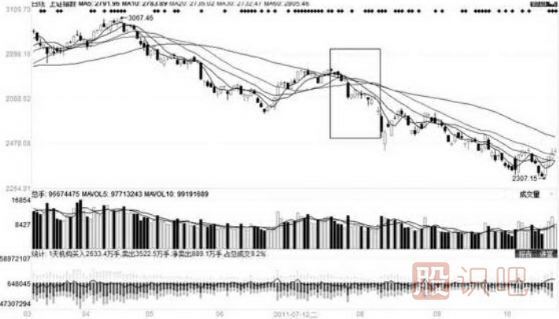 移動平均線的每條均線使用技巧（圖解）