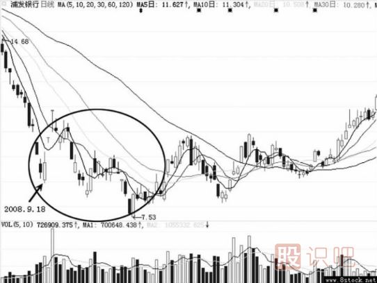 不同階段空頭陷阱的手法差異-炒股知識