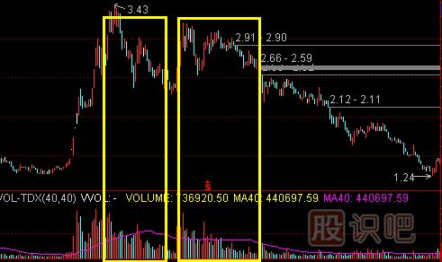 高位放量滯漲的<a href=http://www.nbyzcy.com/cgjq/mc/ target=_blank class=infotextkey>賣出</a>技巧