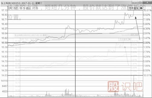 什么樣的分時圖會漲停？即將漲停買入法