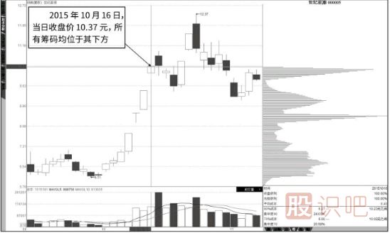股票籌碼怎么分析-籌碼的流動(dòng)與形態(tài)變化