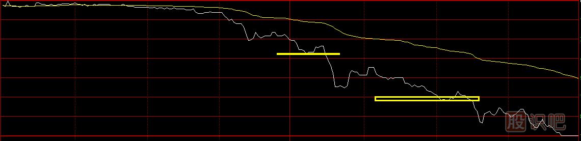 股票分時圖買賣技巧，分時圖黃色均價線使用方法
