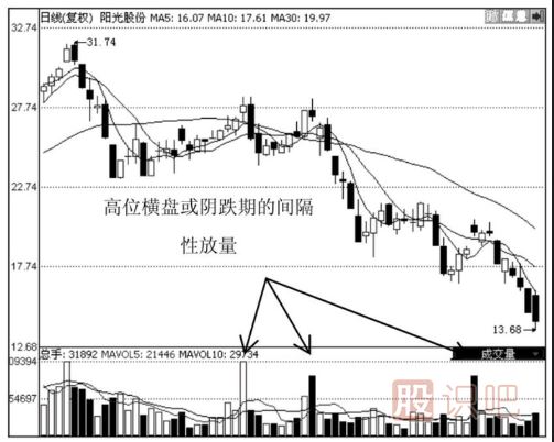 個(gè)股某種情況下間隔性放量代表著風(fēng)險(xiǎn)的來(lái)臨