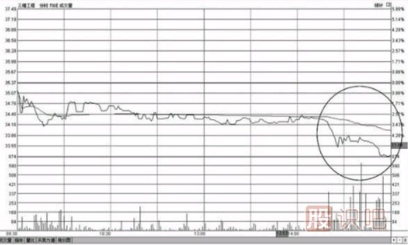 個(gè)股尾盤下跌-尾盤打壓-尾盤急跌-意味著什么？
