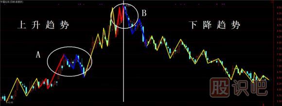 股票趨勢技術(shù)分析