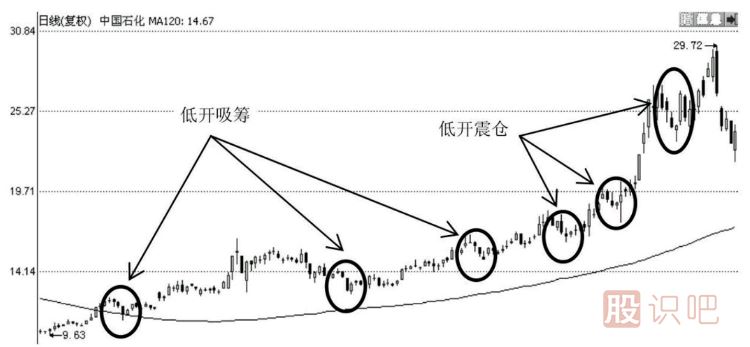 低開開盤的三種意義-內(nèi)幕交易與震倉或吸籌與出貨
