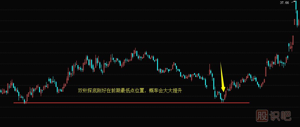 什么是雙針探底K線形態(tài),經(jīng)典抄底買入K線圖形態(tài)圖解