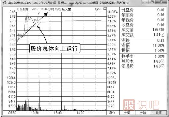 哪些K線形態(tài)是主力誘多？（圖解）