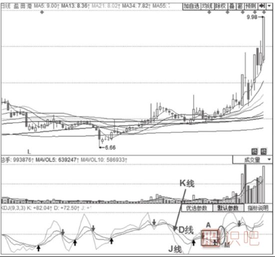 主力拉升時(shí)期的KDJ指標(biāo)形態(tài)分析-三線向上發(fā)散、J線快速上行形態(tài)