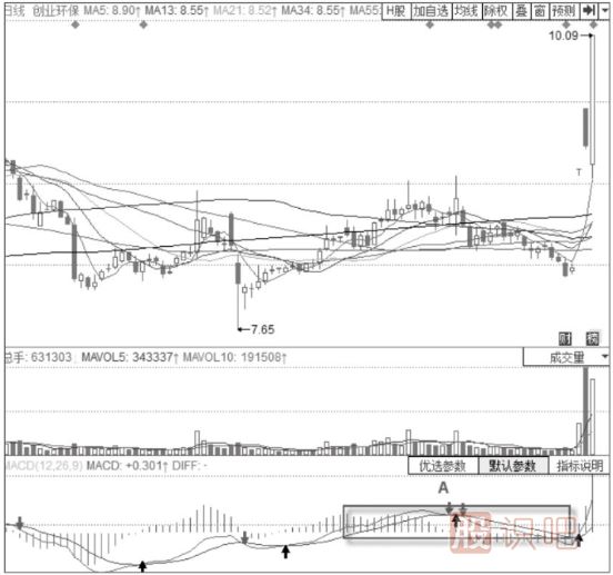 KDJ指標+MACD經典買入形態(tài)-MACD0軸附近震蕩+KDJ低位金叉形態(tài)