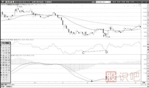 RSI與MACD同步背離后的股價運作方向