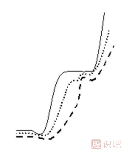 均線(xiàn)粘合后的交叉向上發(fā)散形態(tài)（圖解）