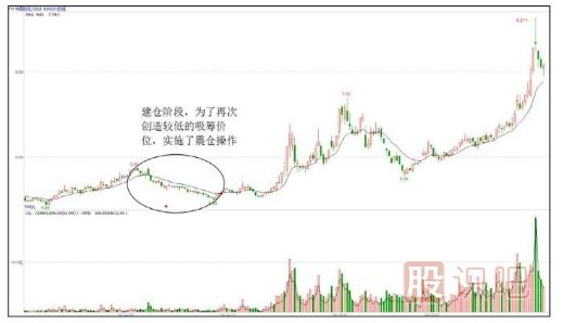 股票為什么要洗盤？