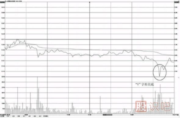分時圖“V”字形尖底操盤技巧
