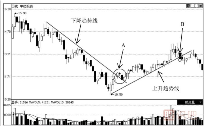怎么通過(guò)技術(shù)分析何時(shí)止損