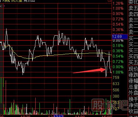 尾盤(pán)急跌意味著什么？