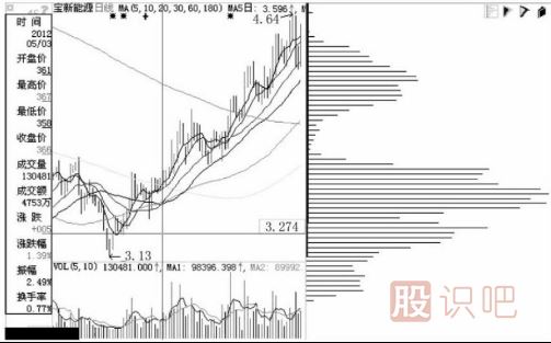 什么是主力的移動(dòng)成本分布？