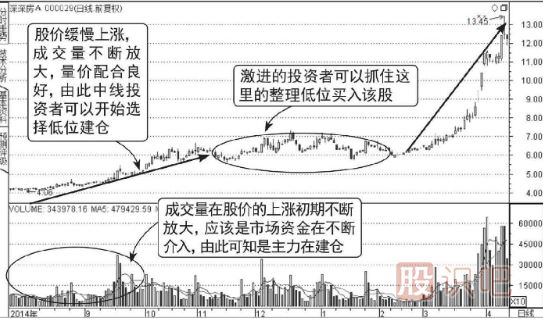 股票連續(xù)放量上漲意味著什么？