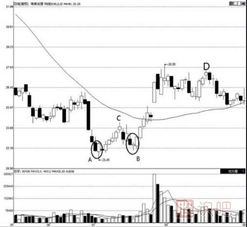 遇到什么樣的K線形態(tài)需要止損