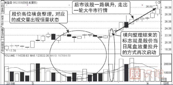 主力低位橫盤建倉(cāng)走勢(shì)的成交量圖形（圖解）