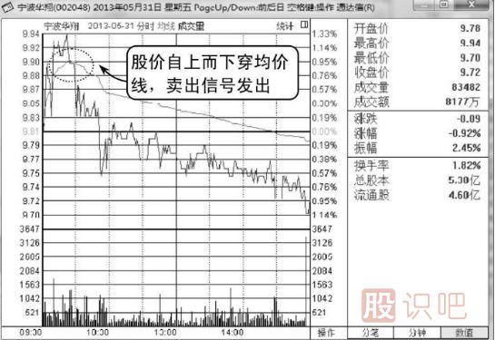 <a href=http://www.nbyzcy.com/jsfx/fs/ target=_blank class=infotextkey>分時(shí)圖</a>圍繞均價(jià)線震蕩是賣出信號(hào)