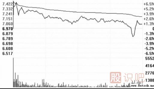 高開(kāi)假<a href=http://www.nbyzcy.com/GPRM/sy/1028.html target=_blank class=infotextkey>陰線</a>洗盤(pán)的圖形識(shí)別