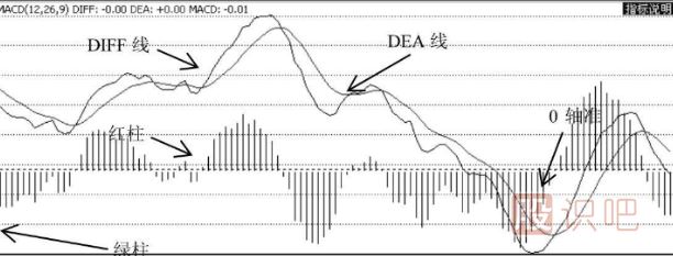 MACD指標(biāo)選股的技巧
