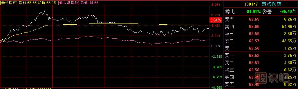 什么是分時(shí)圖？怎么看個(gè)股分時(shí)圖
