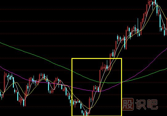 移動平均線的每條均線使用技巧