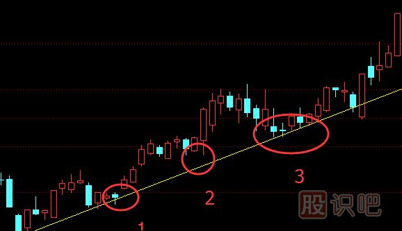 股票趨勢(shì)線正確畫(huà)法和圖解股票