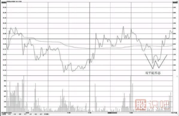 分時(shí)圖形態(tài)看法介紹-雙平底與三平底形態(tài)操盤技巧