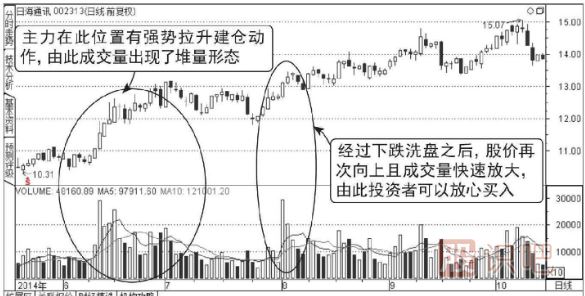 主力低位橫盤建倉(cāng)走勢(shì)的成交量圖形（圖解）