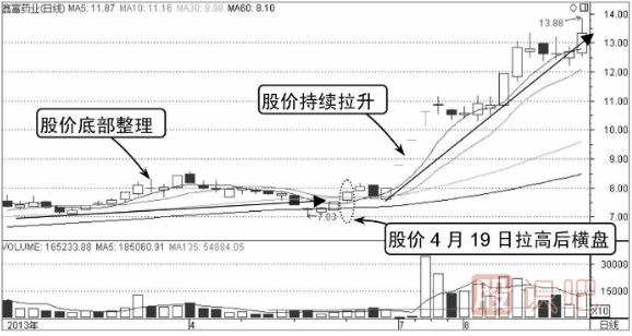 什么是分時圖的橫盤走勢,其中代表什么意思