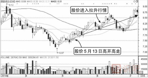 如何分析高開高走分時(shí)走勢圖
