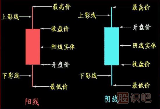 K線圖基礎(chǔ)知識-怎么看K線圖-K線圖入門