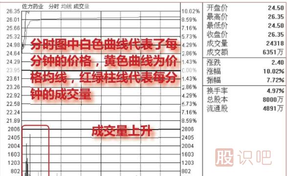 怎么看股票分時(shí)走勢(shì)的<a href=http://www.nbyzcy.com/GPRM/sy/2032.html target=_blank class=infotextkey>放量</a>