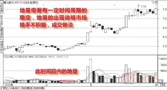 什么是股票的地量-出現(xiàn)地量后應(yīng)該如何操作