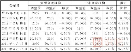 存款準(zhǔn)備金率和再貼現(xiàn)率降低帶來(lái)的短線買(mǎi)點(diǎn)