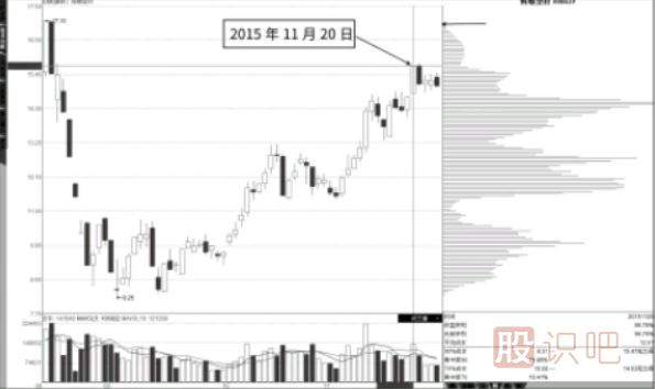 籌碼圖的滿屏、半屏狀態(tài)
