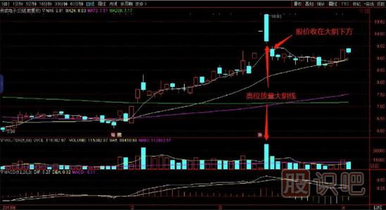K線(xiàn)形態(tài)的賣(mài)點(diǎn)-高位放量大陰線(xiàn)