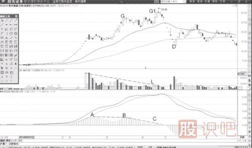 MACD柱狀線連續(xù)高位背離后的高拋賣點-MACD高拋低吸戰(zhàn)法