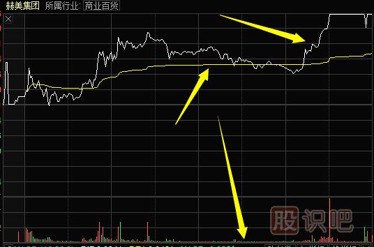 短線看盤中的關(guān)鍵點(diǎn)-關(guān)注均價(jià)線與分時(shí)量能