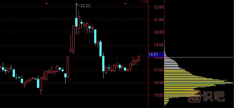 股票籌碼分布圖怎么看及分析手法，籌碼理論講解