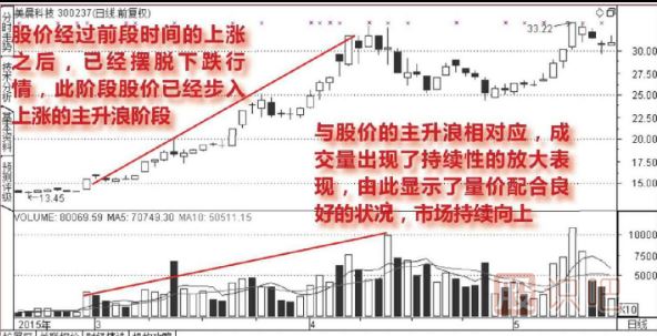 股票放量上漲說明什么？