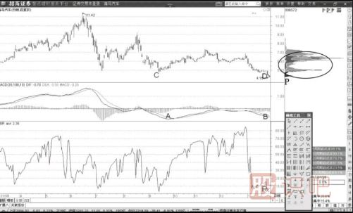 MACD指標(biāo)底背離后股價(jià)格同時(shí)跌破籌碼峰形態(tài)