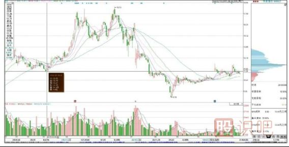 如何看懂籌碼分布圖的移動(dòng)